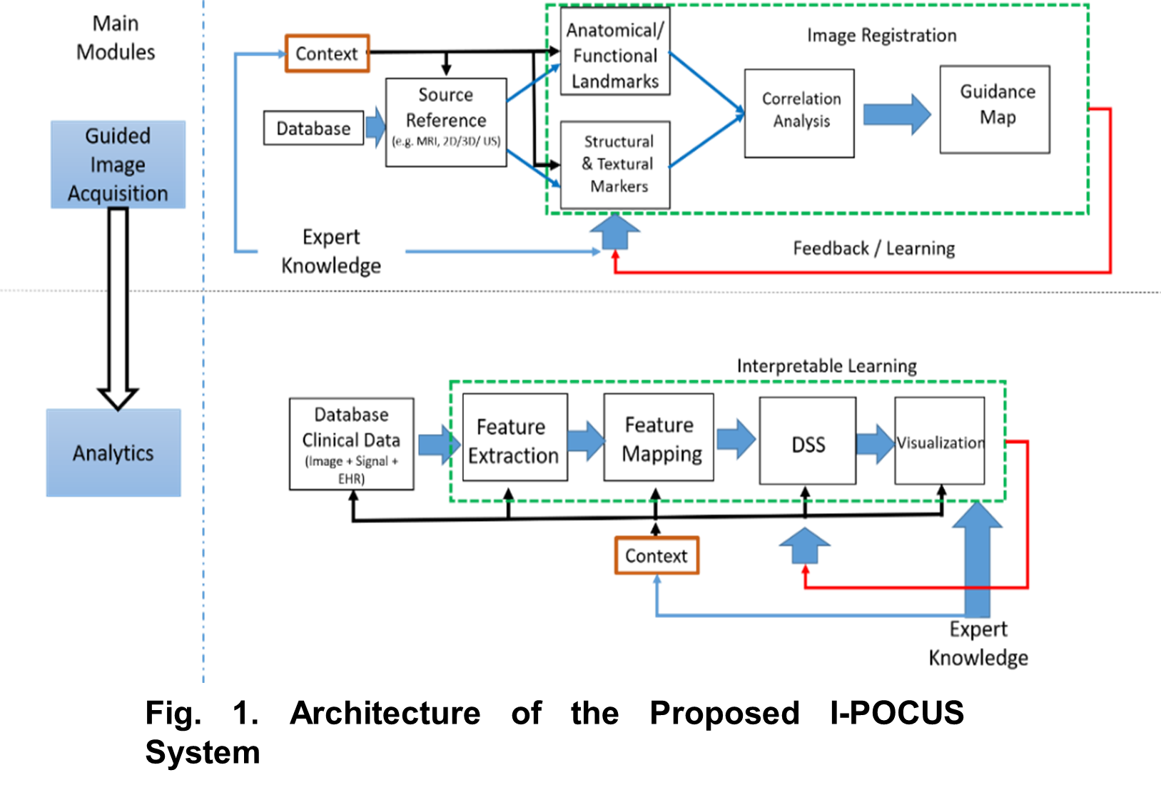 Point-of-Care Ultrasound Analysis and Training