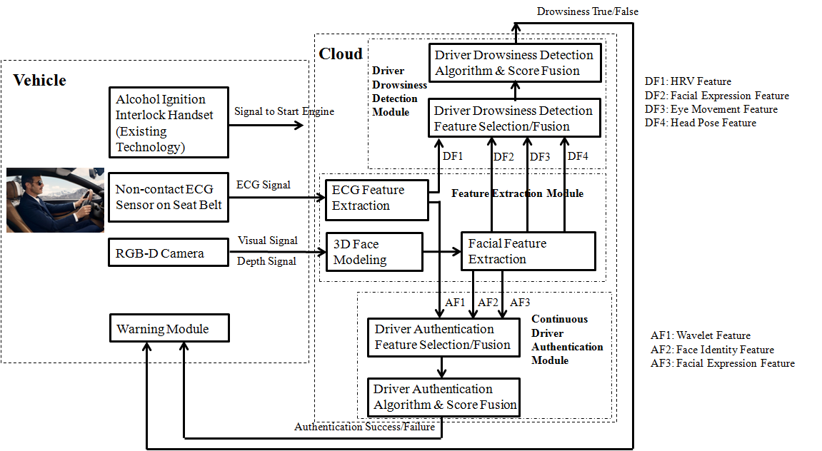 Cloud-based Multimodal Biometrics Framework for Road Safety