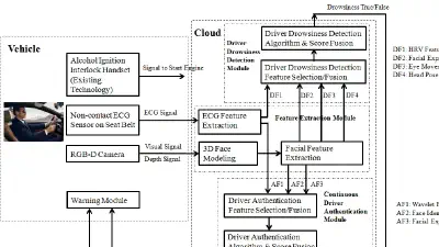 Cloud-based Multimodal Biometrics Framework for Road Safety featured image