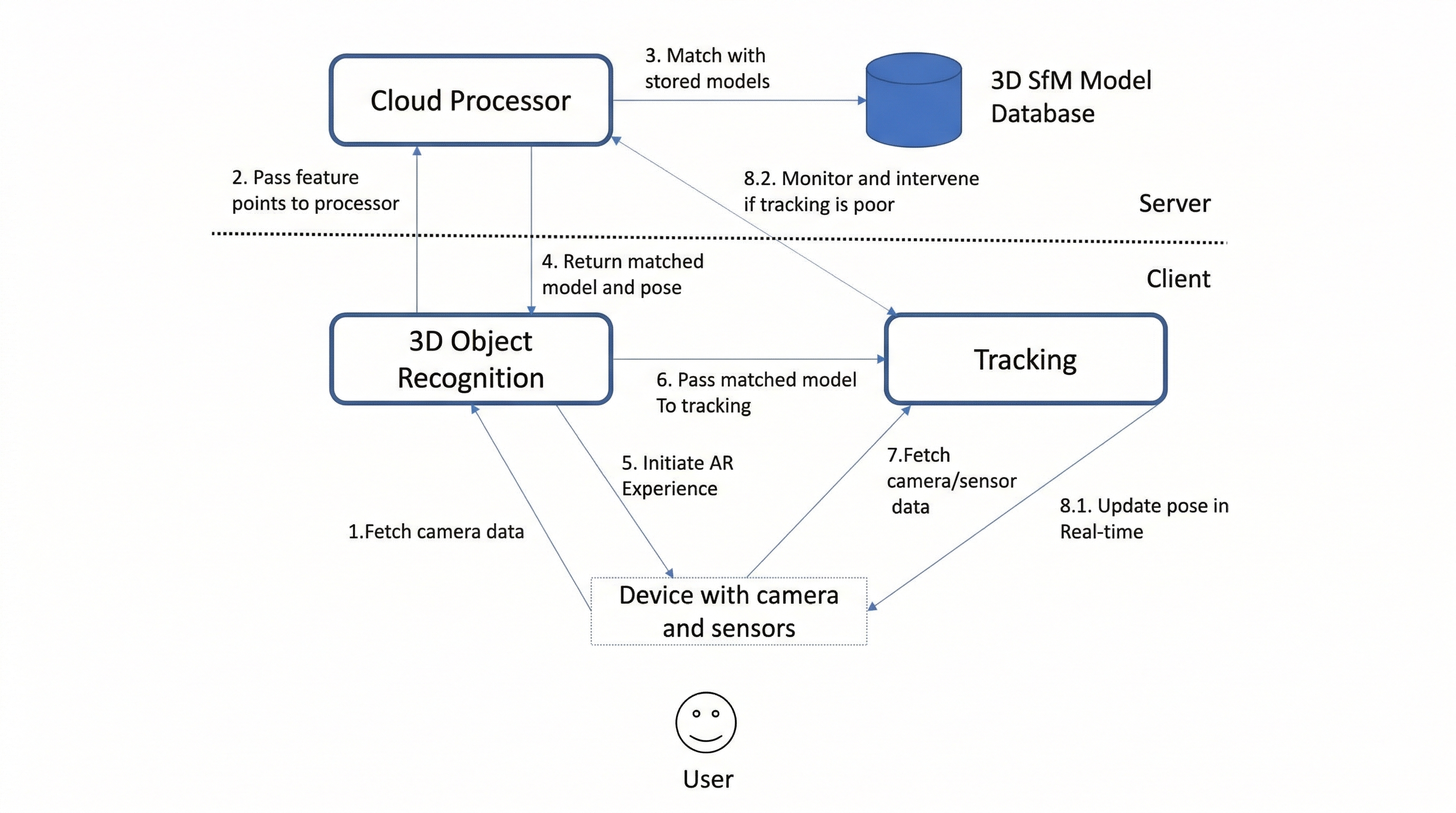 Intelligent Scene Understanding for Mobile Augmented Reality