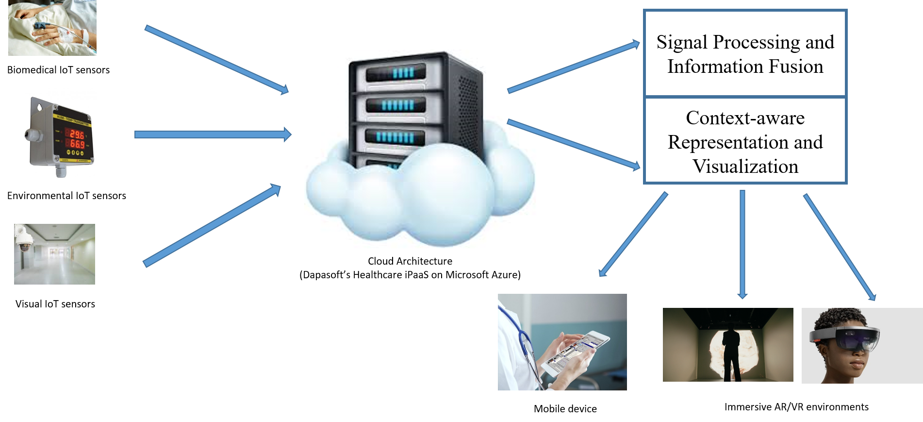 Intelligent Analysis and Visualization of IoT Signals for Medical Emergency
